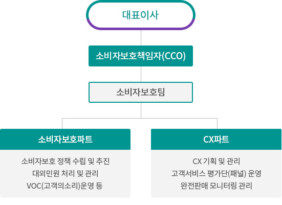 대표이사 아래 준법감시인(CC0)